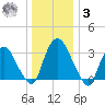 Kingston tide chart for Saturday, January 3, 2026