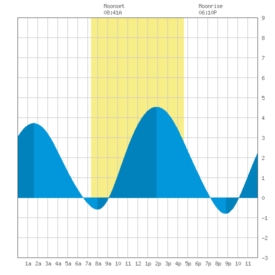 Kingston tide chart for Sunday, January 4, 2026