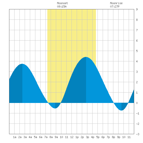 Kingston tide chart for Monday, January 5, 2026