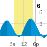Kingston tide chart for Tuesday, January 6, 2026