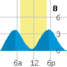 Kingston tide chart for Thursday, January 8, 2026