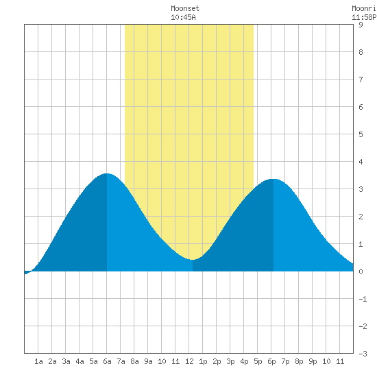 Kingston tide chart for Friday, January 9, 2026