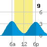 Kingston tide chart for Friday, January 9, 2026