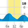 Kingston tide chart for Tuesday, February 10, 2026