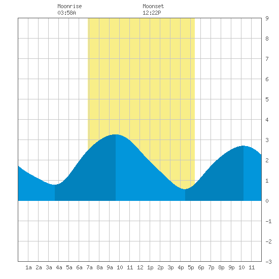 Kingston tide chart for Thursday, February 12, 2026