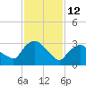 Kingston tide chart for Thursday, February 12, 2026