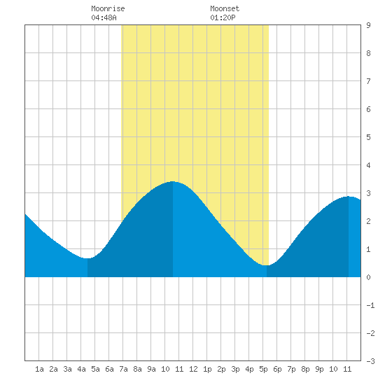 Kingston tide chart for Friday, February 13, 2026