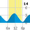 Kingston tide chart for Saturday, February 14, 2026
