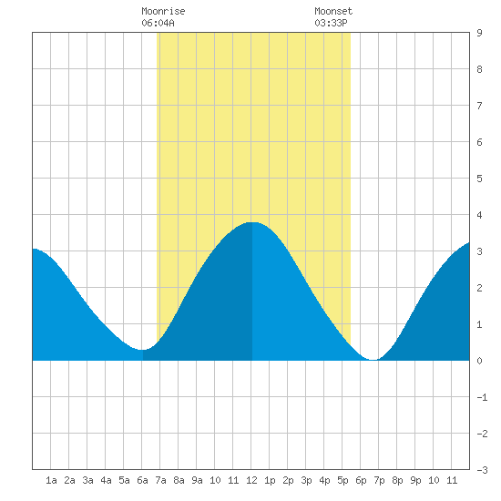 Kingston tide chart for Sunday, February 15, 2026