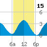 Kingston tide chart for Sunday, February 15, 2026