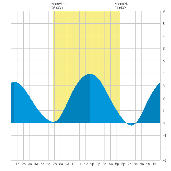 Kingston tide chart for Monday, February 16, 2026