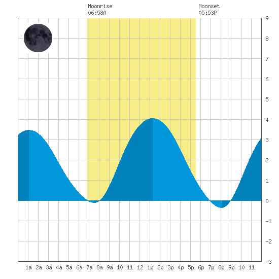 Kingston tide chart for Tuesday, February 17, 2026