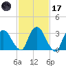 Kingston tide chart for Tuesday, February 17, 2026