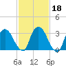Kingston tide chart for Wednesday, February 18, 2026