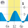 Kingston tide chart for Sunday, February 1, 2026