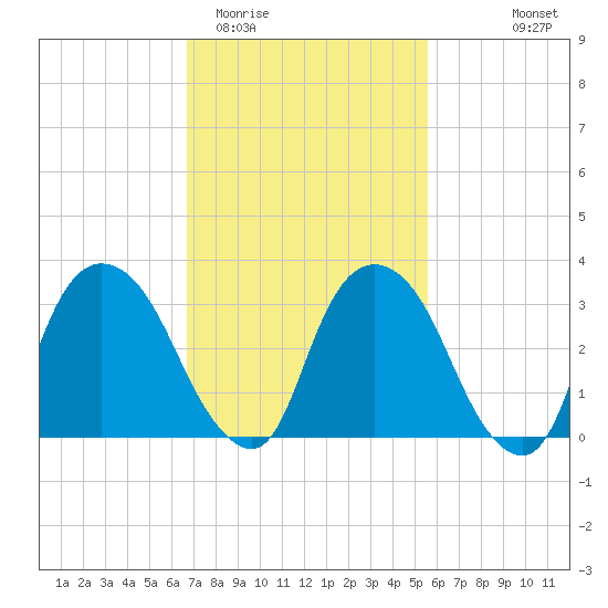 Kingston tide chart for Friday, February 20, 2026
