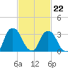 Kingston tide chart for Sunday, February 22, 2026