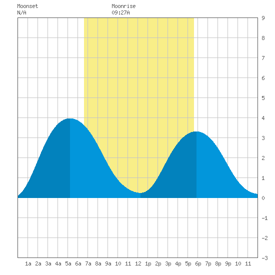 Kingston tide chart for Monday, February 23, 2026