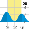 Kingston tide chart for Monday, February 23, 2026