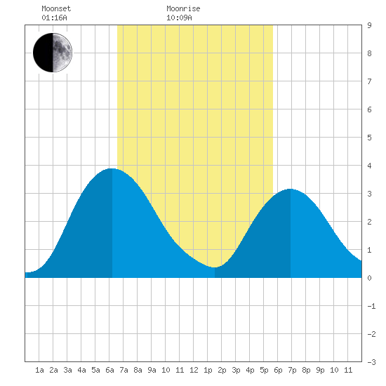 Kingston tide chart for Tuesday, February 24, 2026