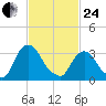 Kingston tide chart for Tuesday, February 24, 2026