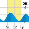 Kingston tide chart for Thursday, February 26, 2026