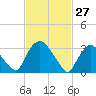 Kingston tide chart for Friday, February 27, 2026