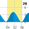 Kingston tide chart for Saturday, February 28, 2026