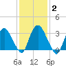 Kingston tide chart for Monday, February 2, 2026