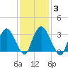 Kingston tide chart for Tuesday, February 3, 2026