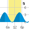 Kingston tide chart for Thursday, February 5, 2026
