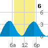Kingston tide chart for Friday, February 6, 2026