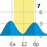 Kingston tide chart for Saturday, February 7, 2026
