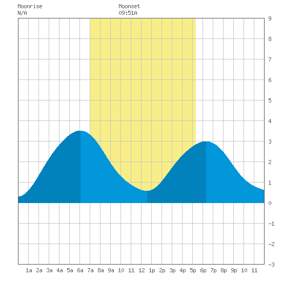 Kingston tide chart for Sunday, February 8, 2026