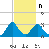 Kingston tide chart for Sunday, February 8, 2026