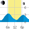 Kingston tide chart for Monday, February 9, 2026