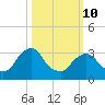 Kingston tide chart for Tuesday, March 10, 2026