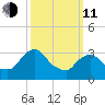 Kingston tide chart for Wednesday, March 11, 2026