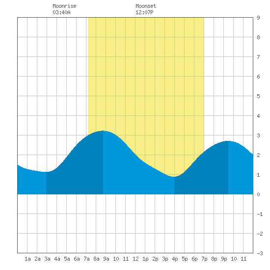 Kingston tide chart for Thursday, March 12, 2026
