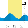 Kingston tide chart for Thursday, March 12, 2026