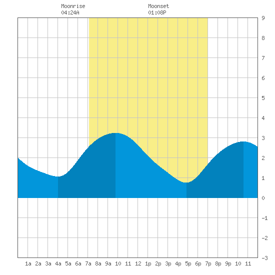 Kingston tide chart for Friday, March 13, 2026