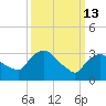 Kingston tide chart for Friday, March 13, 2026