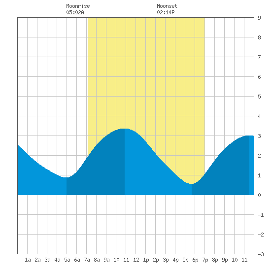 Kingston tide chart for Saturday, March 14, 2026