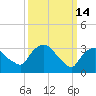 Kingston tide chart for Saturday, March 14, 2026