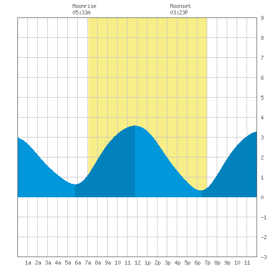 Kingston tide chart for Sunday, March 15, 2026