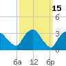 Kingston tide chart for Sunday, March 15, 2026
