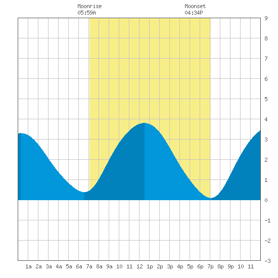 Kingston tide chart for Monday, March 16, 2026