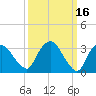 Kingston tide chart for Monday, March 16, 2026
