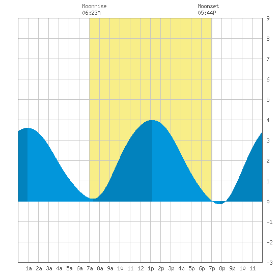 Kingston tide chart for Tuesday, March 17, 2026