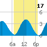 Kingston tide chart for Tuesday, March 17, 2026
